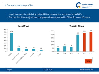 Page 5 19.06.2014
• Legal structure is stabilizing, with 67% of companies registered as WFOEs
• For the first time majority of companies have operated in China for over 10 years
1. German company profiles
67%
12%
8% 8% 6%
0%
10%
20%
30%
40%
50%
60%
70%
80%
Legal form Years in China
55%
5%
8% 7%
25%
27%
28%
0%
5%
10%
15%
20%
25%
30%
< 2 2 - 4 5 - 6 7 - 9 10 - 15 > 15
 