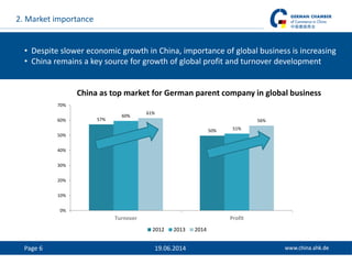Page 6 19.06.2014
• Despite slower economic growth in China, importance of global business is increasing
• China remains a key source for growth of global profit and turnover development
57%
50%
60%
51%
61%
56%
0%
10%
20%
30%
40%
50%
60%
70%
Turnover Profit
2012 2013 2014
2. Market importance
China as top market for German parent company in global business
 