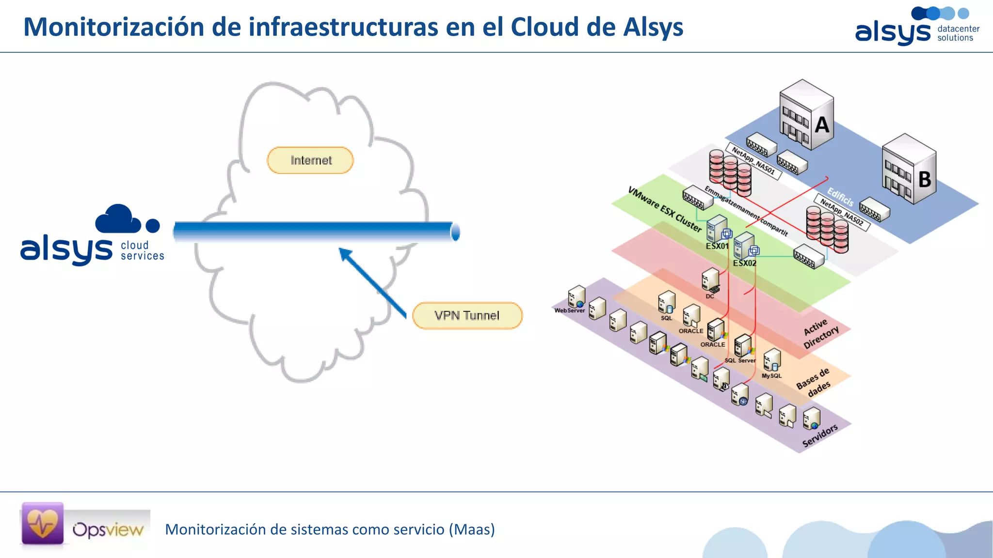 Monitorización de sistemas como servicio (Maas)
Monitorización de infraestructuras en el Cloud de Alsys
 