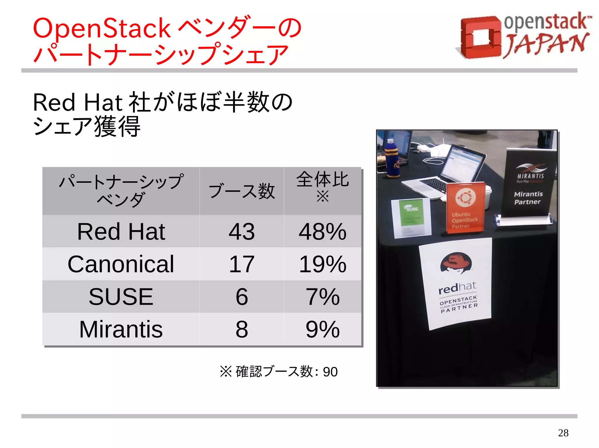 28
OpenStack ベンダーの
パートナーシップシェア
Red Hat 社がほぼ半数の
シェア獲得
パートナーシップ
ベンダ
ブース数
全体比
※
Red Hat 43 48%
Canonical 17 19%
SUSE 6 7%
Mirantis 8 9%
パートナーシップ
ベンダ
ブース数
全体比
※
Red Hat 43 48%
Canonical 17 19%
SUSE 6 7%
Mirantis 8 9%
※ 確認ブース数： 90
 