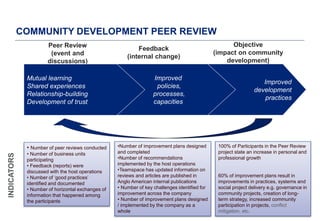 15
Improved
development
practices
Peer Review
(event and
discussions)
Feedback
(internal change)
Objective
(impact on comm...