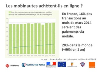 En	
  France,	
  16%	
  des	
  
transacKons	
  au	
  
mois	
  de	
  mars	
  2014	
  
seraient	
  des	
  
paiements	
  via	
  
mobile.	
  
	
  
20%	
  dans	
  le	
  monde	
  
(+66%	
  en	
  1	
  an)	
  
Les	
  mobinautes	
  achètent-­‐ils	
  en	
  ligne	
  ?	
  
	
  
source	
  :	
  	
  	
  index	
  Ayden	
  des	
  paiements	
  mobiles	
  Avril	
  2014	
  
 