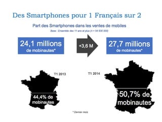 60	
  %	
  des	
  internautes	
  sont	
  équipés	
  d’un	
  smartphone	
  
source	
  :	
  	
  ©	
  Mobile	
  MarkeKng	
  AssociaKon	
  France	
  -­‐	
  2014	
  
 