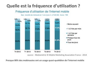 Quelle	
  est	
  la	
  fréquence	
  d’uKlisaKon	
  ?	
  
Presque	
  80%	
  des	
  mobinautes	
  ont	
  un	
  usage	
  quasi-­‐quoKdien	
  de	
  l’internet	
  mobile	
  
source	
  :	
  	
  Mediamétrie	
  ©	
  Mobile	
  MarkeKng	
  AssociaKon	
  France	
  -­‐	
  2014	
  
 