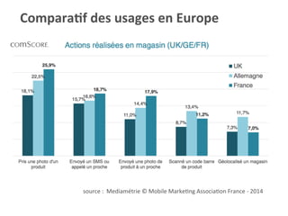 ComparaKf	
  des	
  usages	
  en	
  Europe	
  
source	
  :	
  	
  Mediamétrie	
  ©	
  Mobile	
  MarkeKng	
  AssociaKon	
  France	
  -­‐	
  2014	
  
 
