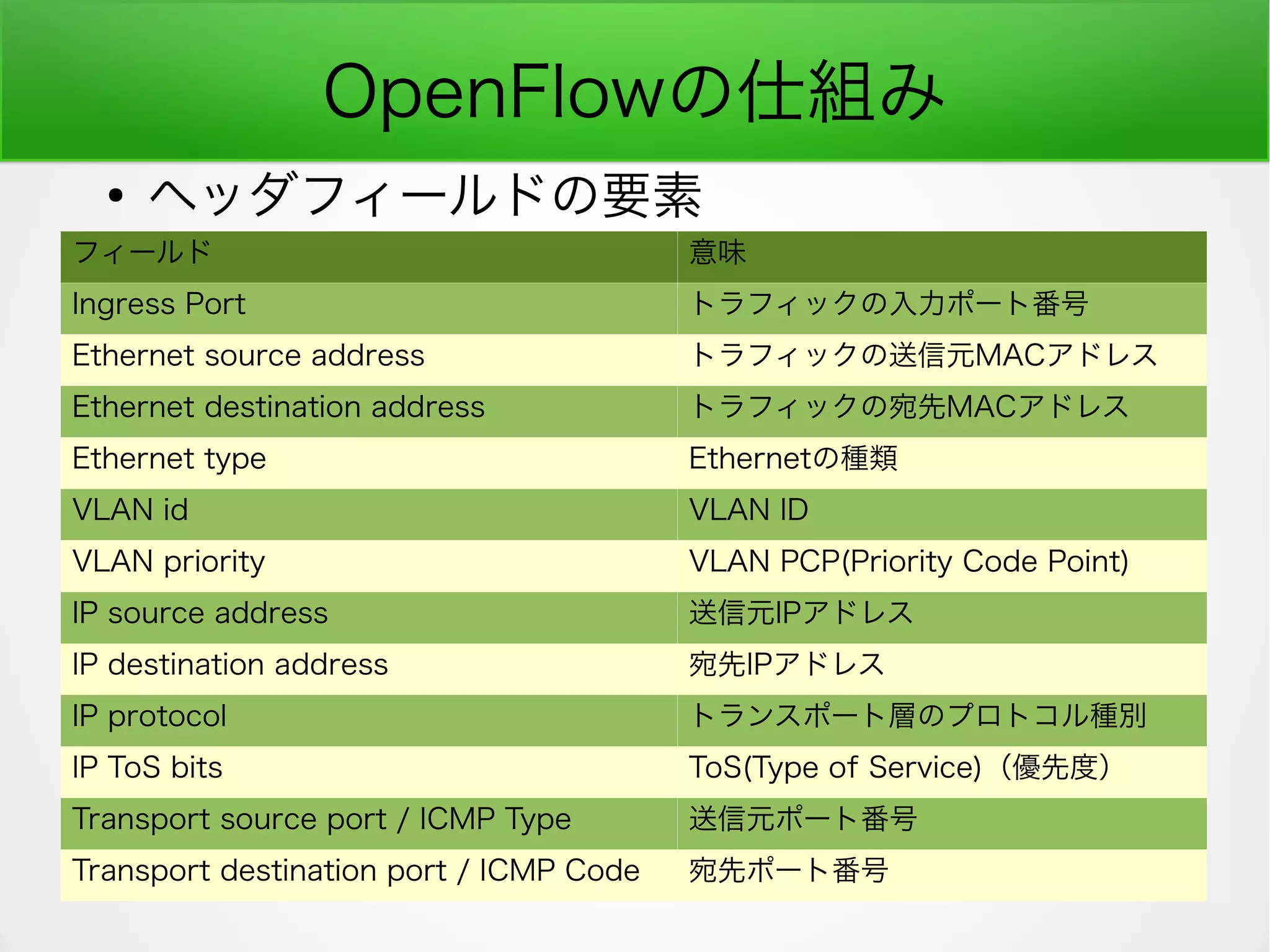 OpenFlowの仕組み
フィールド 意味
Ingress Port トラフィックの入力ポート番号
Ethernet source address トラフィックの送信元MACアドレス
Ethernet destination address トラフィックの宛先MACアドレス
Ethernet type Ethernetの種類
VLAN id VLAN ID
VLAN priority VLAN PCP(Priority Code Point)
IP source address 送信元IPアドレス
IP destination address 宛先IPアドレス
IP protocol トランスポート層のプロトコル種別
IP ToS bits ToS(Type of Service)（優先度）
Transport source port / ICMP Type 送信元ポート番号
Transport destination port / ICMP Code 宛先ポート番号
●
ヘッダフィールドの要素
 
