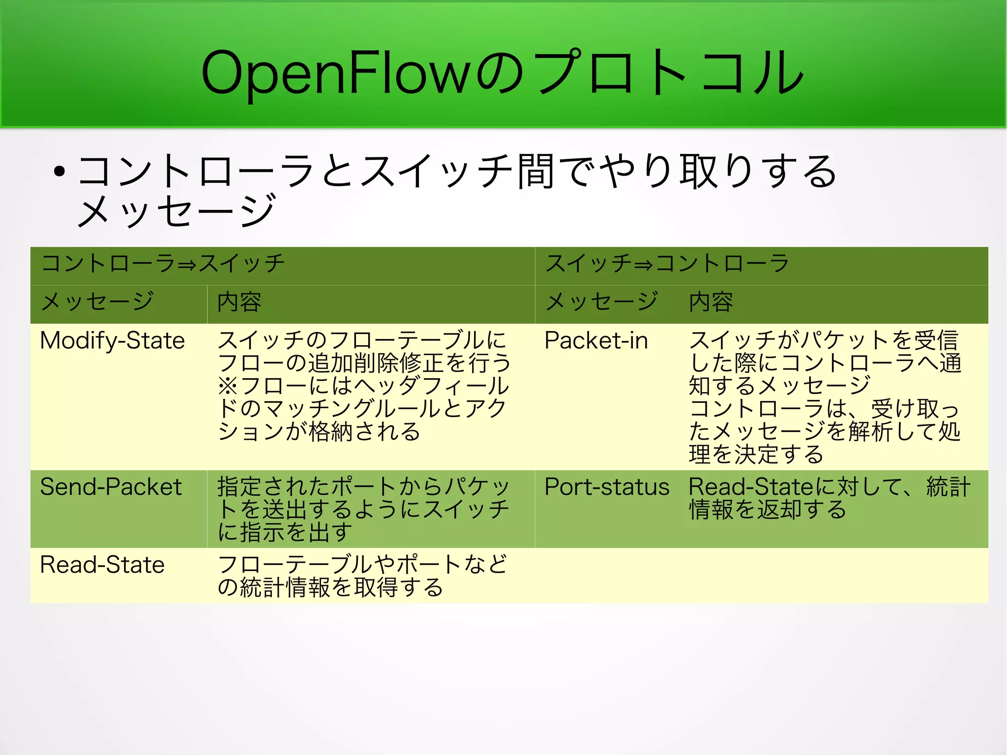 OpenFlowのプロトコル
コントローラ⇒スイッチ スイッチ⇒コントローラ
メッセージ 内容 メッセージ 内容
Modify-State スイッチのフローテーブルに
フローの追加削除修正を行う
※フローにはヘッダフィール
ドのマッチングルールとアク
ションが格納される
Packet-in スイッチがパケットを受信
した際にコントローラへ通
知するメッセージ
コントローラは、受け取っ
たメッセージを解析して処
理を決定する
Send-Packet 指定されたポートからパケッ
トを送出するようにスイッチ
に指示を出す
Port-status Read-Stateに対して、統計
情報を返却する
Read-State フローテーブルやポートなど
の統計情報を取得する
●
コントローラとスイッチ間でやり取りする
メッセージ
 