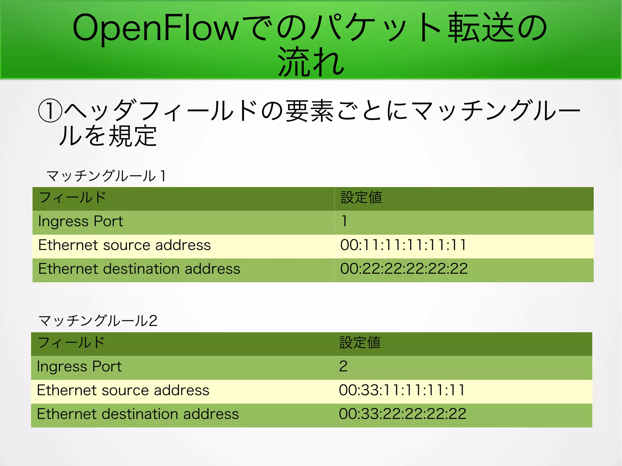 OpenFlowでのパケット転送の
流れ
①ヘッダフィールドの要素ごとにマッチングルー
ルを規定
フィールド 設定値
Ingress Port 1
Ethernet source address 00:11:11:11:11:11
Ethernet destination address 00:22:22:22:22:22
フィールド 設定値
Ingress Port 2
Ethernet source address 00:33:11:11:11:11
Ethernet destination address 00:33:22:22:22:22
マッチングルール１
マッチングルール2
 