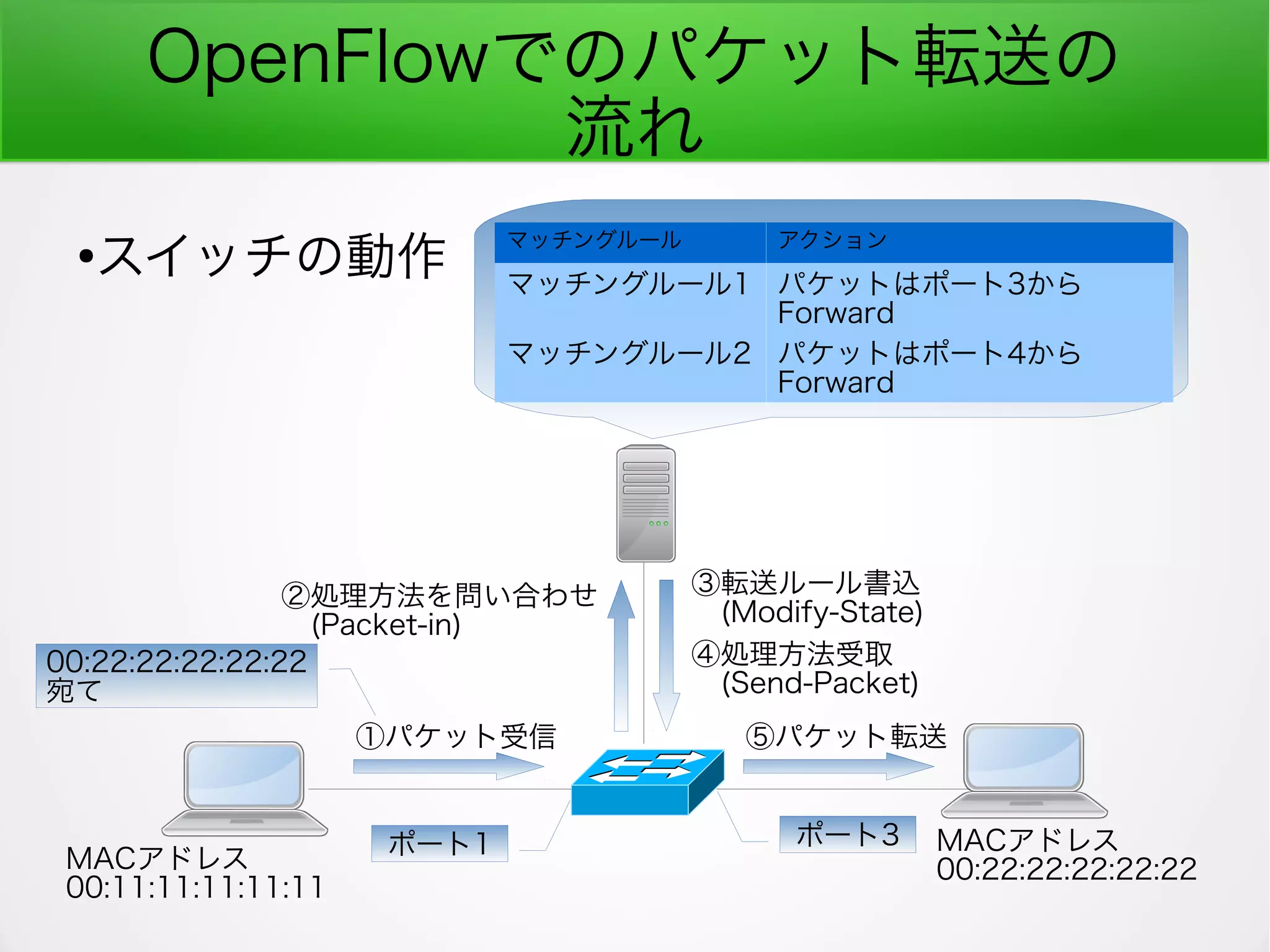 OpenFlowでのパケット転送の
流れ
●
スイッチの動作
マッチングルール アクション
マッチングルール1 パケットはポート3から
Forward
マッチングルール2 パケットはポート4から
Forward
①パケット受信
②処理方法を問い合わせ
　(Packet-in)
③転送ルール書込
　(Modify-State)
⑤パケット転送
④処理方法受取
　(Send-Packet)
ポート1
MACアドレス
00:11:11:11:11:11
MACアドレス
00:22:22:22:22:22
ポート3
00:22:22:22:22:22
宛て
 
