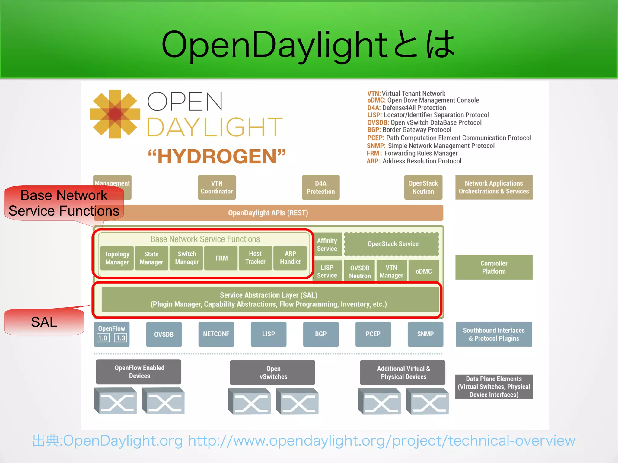 OpenDaylightとは
出典:OpenDaylight.org http://www.opendaylight.org/project/technical-overview
SAL
Base Network
Service Functions
 