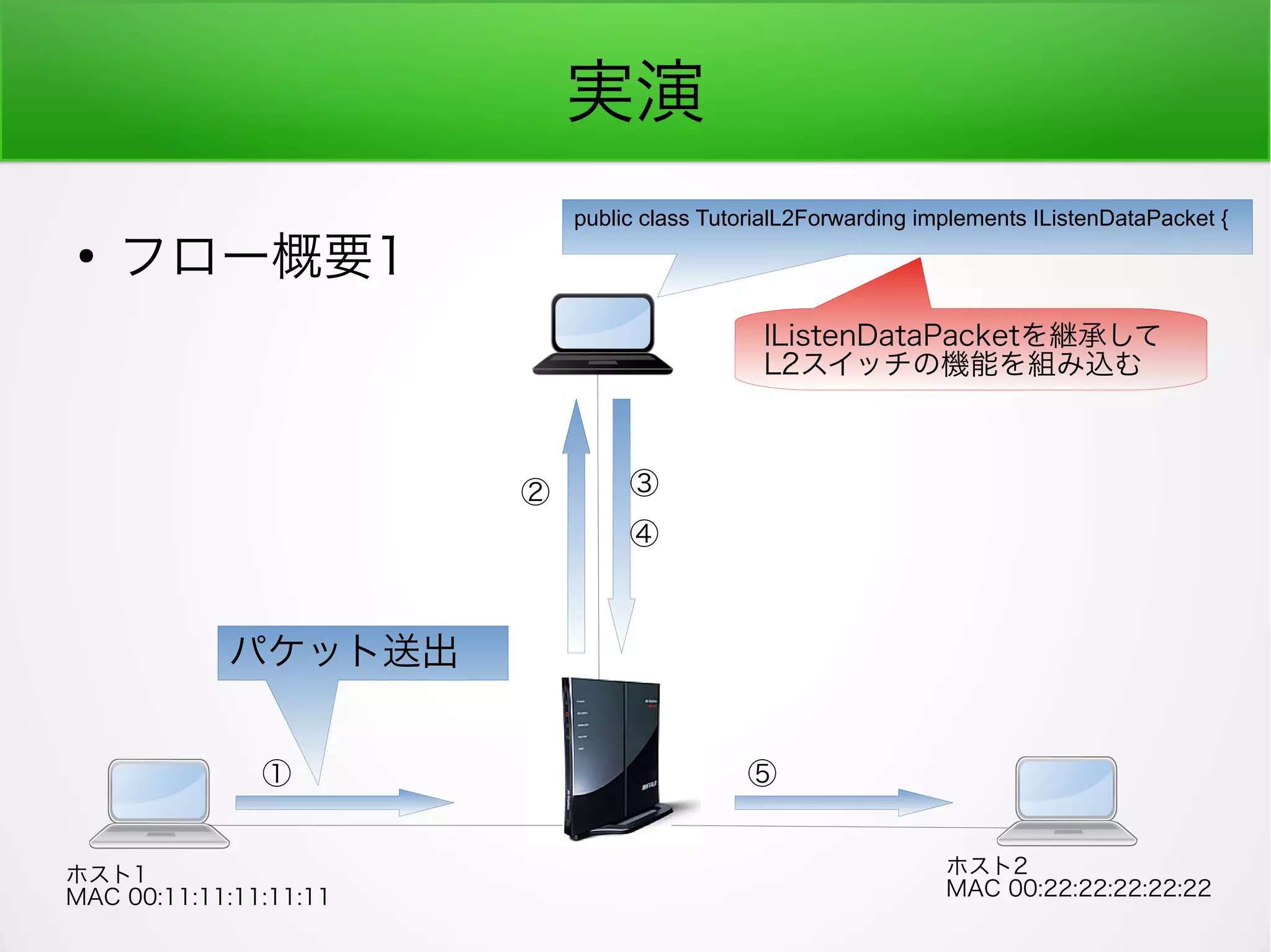 実演
●
フロー概要1
ホスト1
MAC 00:11:11:11:11:11
ホスト2
MAC 00:22:22:22:22:22
①
② ③
⑤
パケット送出
public class TutorialL2Forwarding implements IListenDataPacket {
④
IListenDataPacketを継承して
L2スイッチの機能を組み込む
 