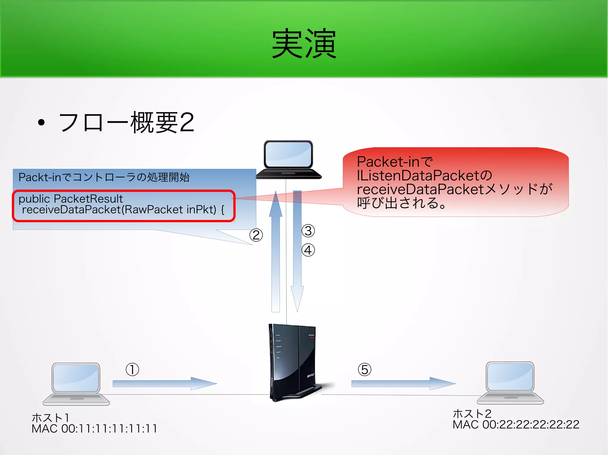 実演
●
フロー概要2
ホスト1
MAC 00:11:11:11:11:11
ホスト2
MAC 00:22:22:22:22:22
①
② ③
⑤
Packt-inでコントローラの処理開始
public PacketResult
receiveDataPacket(RawPacket inPkt) {
④
Packet-inで
IListenDataPacketの
receiveDataPacketメソッドが
呼び出される。
 