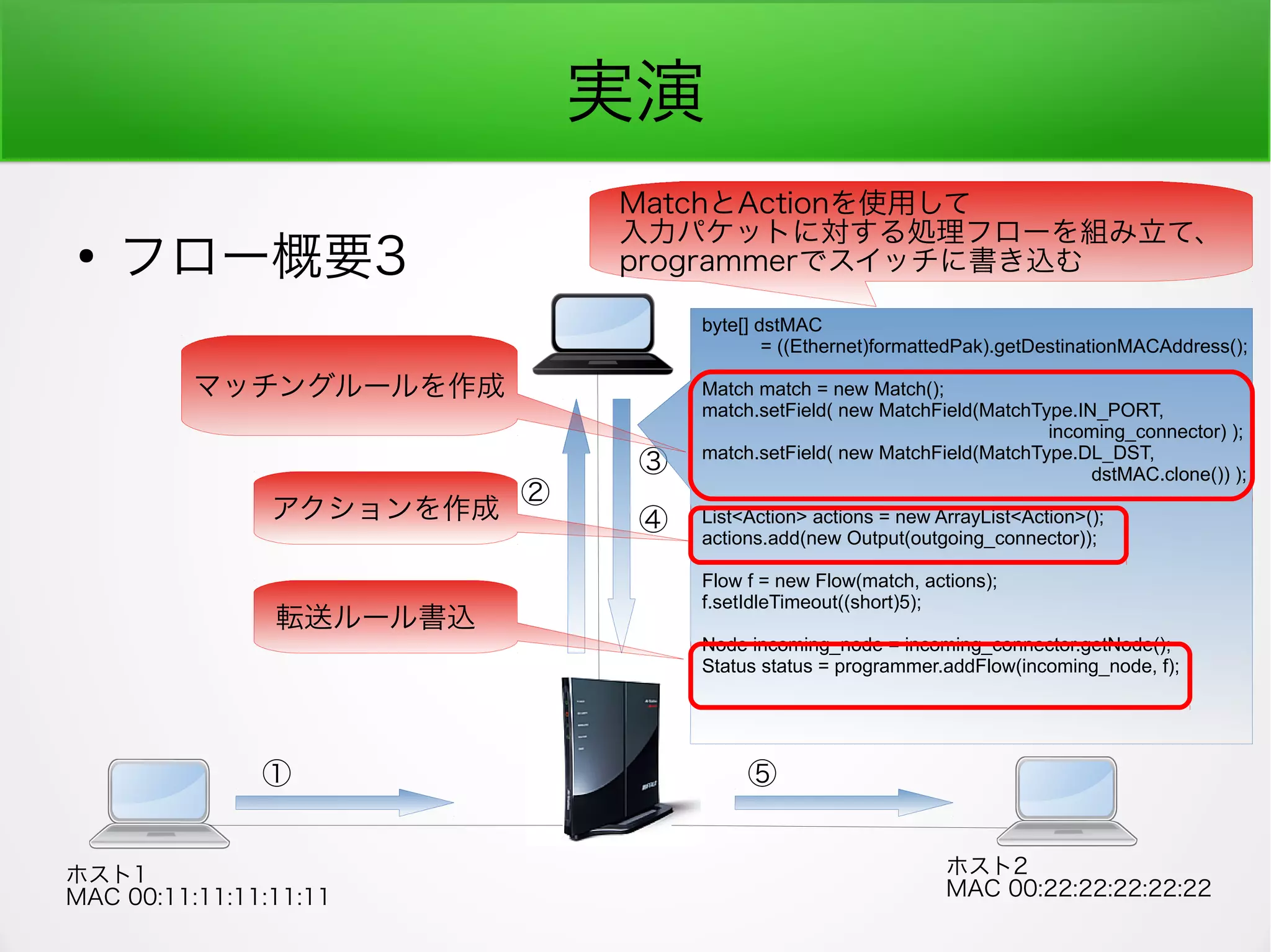 実演
●
フロー概要3
ホスト1
MAC 00:11:11:11:11:11
ホスト2
MAC 00:22:22:22:22:22
①
②
③
⑤
byte[] dstMAC
= ((Ethernet)formattedPak).getDestinationMACAddress();
Match match = new Match();
match.setField( new MatchField(MatchType.IN_PORT,
incoming_connector) );
match.setField( new MatchField(MatchType.DL_DST,
dstMAC.clone()) );
List<Action> actions = new ArrayList<Action>();
actions.add(new Output(outgoing_connector));
Flow f = new Flow(match, actions);
f.setIdleTimeout((short)5);
Node incoming_node = incoming_connector.getNode();
Status status = programmer.addFlow(incoming_node, f);
④
マッチングルールを作成
アクションを作成
MatchとActionを使用して
入力パケットに対する処理フローを組み立て、
programmerでスイッチに書き込む
転送ルール書込
 