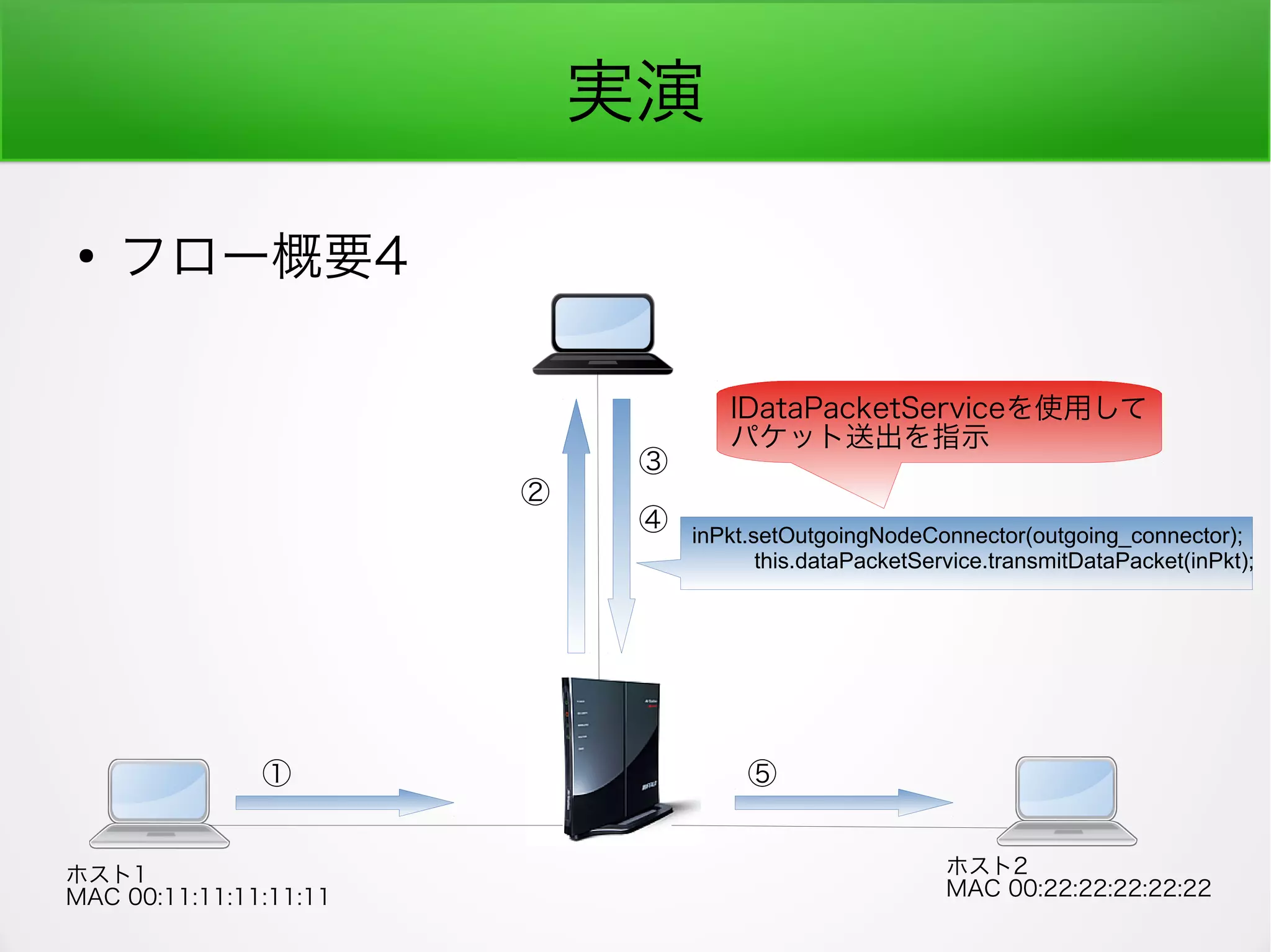 実演
●
フロー概要4
ホスト1
MAC 00:11:11:11:11:11
ホスト2
MAC 00:22:22:22:22:22
①
②
③
⑤
④ inPkt.setOutgoingNodeConnector(outgoing_connector);
this.dataPacketService.transmitDataPacket(inPkt);
IDataPacketServiceを使用して
パケット送出を指示
 