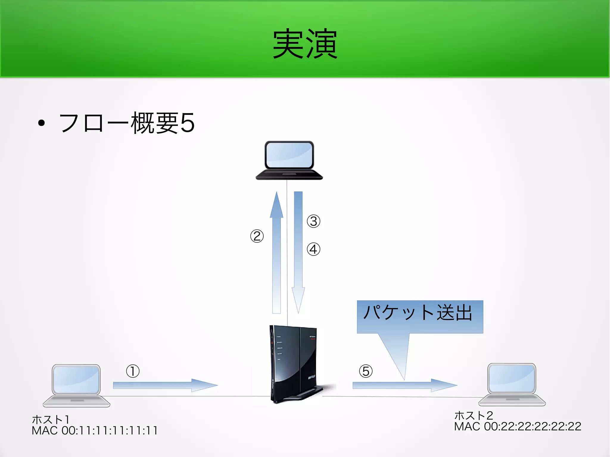 実演
●
フロー概要5
ホスト1
MAC 00:11:11:11:11:11
ホスト2
MAC 00:22:22:22:22:22
①
②
③
⑤
④
パケット送出
 