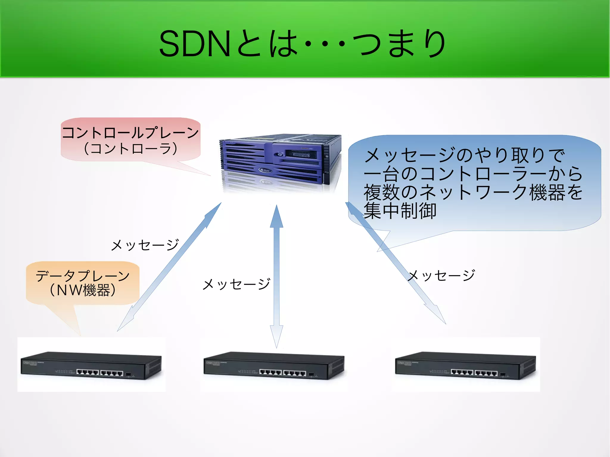 SDNとは･･･つまり
メッセージのやり取りで
一台のコントローラーから
複数のネットワーク機器を
集中制御
コントロールプレーン
（コントローラ）
データプレーン
（ＮＷ機器）
メッセージ
メッセージ
メッセージ
 