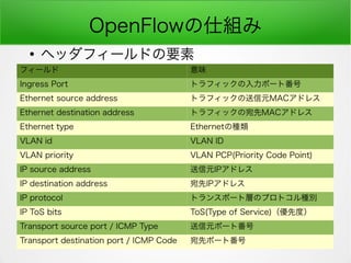 OpenFlow˽M
ե` ζ
Ingress Port ȥեåݩ`ȷ
Ethernet source address ȥեåԪMACɥ쥹
Ethernet destination address ȥեåMACɥ쥹
Ethernet type EthernetηN
VLAN id VLAN ID
VLAN priority VLAN PCP(Priority Code Point)
IP source address ԪIPɥ쥹
IP destination address IPɥ쥹
IP protocol ȥ󥹥ݩ`ȌӤΥץȥNe
IP ToS bits ToS(Type of Service)ȶȣ
Transport source port / ICMP Type Ԫݩ`ȷ
Transport destination port / ICMP Code ȥݩ`ȷ

إåե`ɤҪ
 