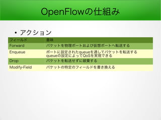 OpenFlow˽M
ե` ζ
Forward ѥåȤݩ`ȤӁݩ`Ȥܞͤ
Enqueue ݩ`ȤO줿queueͨƥѥåȤܞͤ
queueOˤäQoSgFǤ
Drop ѥåȤܞͤƗ
Modify-Field ѥåȤضΥե`ɤQ


 
