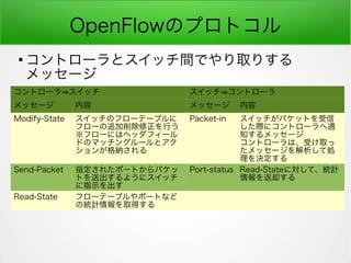 OpenFlowΥץȥ
ȥ`?å å?ȥ`
å`  å` 
Modify-State åΥե`Ʃ`֥
ե`׷Ф
ե`ˤϥإåե`
ɤΥޥå󥰥`ȥ
󤬸{
Packet-in åѥåȤ
H˥ȥ`ͨ
֪å`
ȥ`ϡܤȡ
å`ƄI
Q
Send-Packet ָ줿ݩ`Ȥѥ
Ȥͳ褦˥å
ָʾ
Port-status Read-StateˌơyӋ
ȴ
Read-State ե`Ʃ`֥ݩ`Ȥʤ
νyӋȡä

ȥ`ȥågǤȡꤹ
å`
 