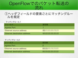 OpenFlowǤΥѥåܞͤ

٥إåե`ɤҪؤȤ˥ޥå󥰥`
Ҏ
ե` O
Ingress Port 1
Ethernet source address 00:11:11:11:11:11
Ethernet destination address 00:22:22:22:22:22
ե` O
Ingress Port 2
Ethernet source address 00:33:11:11:11:11
Ethernet destination address 00:33:22:22:22:22
ޥå󥰥`룱
ޥå󥰥`2
 
