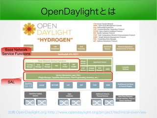 OpenDaylightȤ
:OpenDaylight.org http://www.opendaylight.org/project/technical-overview
SAL
Base Network
Service Functions
 