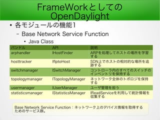FrameWorkȤƤ
OpenDaylight

⥸`ΙC1
C Base Network Service Function

Java Class
Хɥ API h
arphandler IHostFinder ARPIƥۥȤΈѧ

hosttracker IfptoHost SDNϤǥۥȤĤʈ׷
E
switchmanager ISwitchManager ȥ`ڤΤ٤ƤΥå
٥ȥ򱣳֤
topologymanager ITopologyManager ͥåȥ`ȫΥȥݥ򱣳

usermanager IUserManager `򵣤
statisticsmanager IStatisticsManager IReadServiceäƽyӋ

Base Network Service Functionͥåȥ`ϤΥǥХȡä
Υ`ӥȺ
 