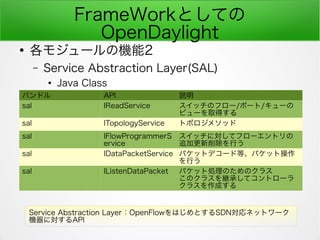 FrameWorkȤƤ
OpenDaylight

⥸`ΙC2
C Service Abstraction Layer(SAL)

Java Class
Хɥ API h
sal IReadService åΥե`/ݩ`/`
ӥ`ȡä
sal ITopologyService ȥݥ᥽å
sal IFlowProgrammerS
ervice
åˌƥե`ȥ
׷ӸФ
sal IDataPacketService ѥåȥǥ`ɵȡѥåȲ
Ф
sal IListenDataPacket ѥåȄIΤΥ饹
Υ饹@Фƥȥ`
饹ɤ
Service Abstraction LayerOpenFlowϤȤSDNͥåȥ`
CˌAPI
 