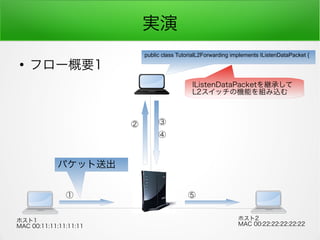 g

ե`Ҫ1
ۥ1
MAC 00:11:11:11:11:11
ۥ2
MAC 00:22:22:22:22:22

 

ѥåͳ
public class TutorialL2Forwarding implements IListenDataPacket {

IListenDataPacket@Ф
L2åΙCܤMz
 