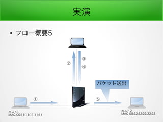 g

ե`Ҫ5
ۥ1
MAC 00:11:11:11:11:11
ۥ2
MAC 00:22:22:22:22:22





ѥåͳ
 