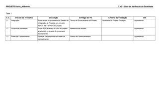 PROJETO Usina_Atlântida LVQ - Lista de Verifiação da Qualidade
Fase 1
C.C. Pacote de Trabalho Descrição Entrega do PT Critério de Validação OK
1.1 Integração Rodar todos os processos da Gestão da
Integração de Projetos em um ciclo
PDCA, até o termino do projeto.
Termo de Encerramento do Projeto Qualidade do Projeto Entregue Aguardando
1.2 Grupos de processos Rodar PDCA dentro do clico do projeto
analisando os grupos de processos
devidamente.
Relatórios de revisão Aguardando
1.3 Áreas de Conhecimento Planejar e acompanhar as áreas de
conhecimento
Planos de Gerenciamentos Aguardando
 
