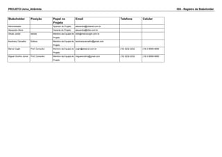 PROJETO Usina_Atlântida ISH - Registro de Stakeholder
Stakeholder Posição Papel no
Projeto
Email Telefone Celular
Administrador Sponsor do Projeto alexandre@cbtanet.com.br
Alexandre Moro Gerente do Projeto alexandre@cbta.com.br
Gilvan Júnior werwe Membro da Equipe de
Projeto
web@marcocoghi.com.br
Kezimary Carvalho Editora Membro da Equipe de
Projeto
kezimarycarvalho@gmail.com
Marco Coghi Prof. Consultor Membro da Equipe de
Projeto
coghi@cbtanet.com.br (19) 3232-3232 (19) 9 9999-9999
Miguel Onofrio Júnior Prof. Consultor Membro da Equipe de
Projeto
miguelonofrio@gmail.com (19) 3232-3232 (19) 9 9999-9999
 