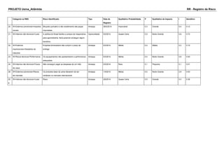 PROJETO Usina_Atlântida RR - Registro de Risco
Categoria na RBS Risco Identificado Tipo Data de
Registro
Qualitativo Probabilidade P Qualitativo de Impacto I Semáforo
20 W>Externos previsíveis>Impactos
sociais
Bloqueio portuário e não recebimento das peças
importadas
Ameaça 26/2/2014 Improvável 0.3 Grande 0.4 0.12
21 W>Internos não técnicos>Custo A política do Brasil facilita a compra de maquinários
para agroindústria, Será possível conseguir algum
beneficio.
Oportunidade 5/3/2014 Quase Certa 0.9 Muito Grande 0.8 0.72
22 W>Externos
imprevisíveis>Desastres da
natureza
Empresa fornecedora não cumprir o prazo de
entrega
Ameaça 5/3/2014 Média 0.5 Média 0.2 0.10
23 W>Riscos técnicos>Performance Os equipamentos não apresentarem a performance
adequadas
Ameaça 5/3/2014 Média 0.5 Muito Grande 0.8 0.40
24 W>Internos não técnicos>Fluxos
de caixa
Não conseguir pagar as despesas de um mês. Ameaça 5/3/2014 Rara 0.1 Pequena 0.1 0.01
26 W>Externos previsíveis>Riscos
de mercado
Os produtos base da usina deixarem de ser
rentáveis no mercado internacional
Ameaça 1/4/2014 Média 0.5 Muito Grande 0.8 0.40
20
8
W>Internos não técnicos>Custo Risco Ameaça 2/6/2014 Quase Certa 0.9 Grande 0.4 0.36
 