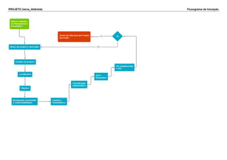 PROJETO Usina_Atlântida Fluxograma de Iniciação
 