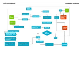PROJETO Usina_Atlântida Fluxograma de Planejamento
 