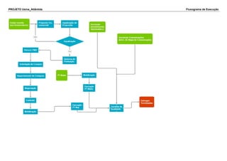 PROJETO Usina_Atlântida Fluxograma de Execução
 
