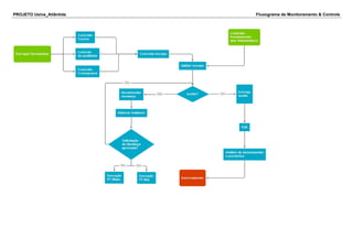 PROJETO Usina_Atlântida Fluxograma de Monitoramento & Controle
 