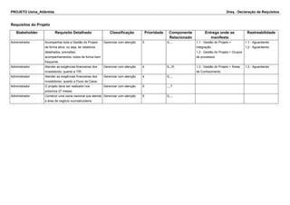 PROJETO Usina_Atlântida Dreq - Declaração de Requisitos
Requisitos do Projeto
Stakeholder Requisito Detalhado Classificação Prioridade Componente
Relacionado
Entrega onde se
manifesta
Rastreabilidade
Administrador Acompanhar toda a Gestão do Projeto
de forma ativa, ou seja, ter relatórios
detalhados, previsões,
acompanhamentos, todos de forma bem
frequente.
Gerenciar com atenção 5 S,,,, 1.1 - Gestão do Projeto >
Integração
1.2 - Gestão do Projeto > Grupos
de processos
1.1 - Aguardando
1.2 - Aguardando
Administrador Atender as exigências financeiras dos
investidores, quanto a TIR.
Gerenciar com atenção 4 S,,,R, 1.3 - Gestão do Projeto > Áreas
de Conhecimento
1.3 - Aguardando
Administrador Atender as exigências financeiras dos
investidores, quanto a Fluxo de Caixa.
Gerenciar com atenção 4 S,,,,
Administrador O projeto deve ser realizado nos
próximos 27 meses.
Gerenciar com atenção 5 ,,,,T
Administrador Construir uma usina nacional que atenda
a área de negócio sucroalcooleira
Gerenciar com atenção 5 S,,,,
 