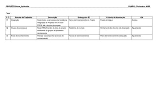PROJETO Usina_Atlântida D-WBS - Dicionário WBS
Fase 1
C.C. Pacote de Trabalho Descrição Entrega do PT Critério de Aceitação OK
1.1 Integração Rodar todos os processos da Gestão da
Integração de Projetos em um ciclo
PDCA, até o termino do projeto.
Termo de Encerramento do Projeto Projeto entregue Aceitou
1.2 Grupos de processos Rodar PDCA dentro do clico do projeto
analisando os grupos de processos
devidamente.
Relatórios de revisão Alinhamento do clico de vida do projeto Aguardando
1.3 Áreas de Conhecimento Planejar e acompanhar as áreas de
conhecimento
Planos de Gerenciamentos Plano de Gerenciamento adequado Aguardando
 