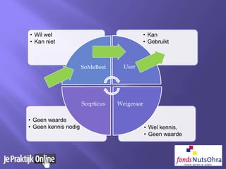 • Wel kennis,
• Geen waarde
• Geen waarde
• Geen kennis nodig
• Kan
• Gebruikt
• Wil wel
• Kan niet
SoMeBeet User
WeigeraarScepticus
 