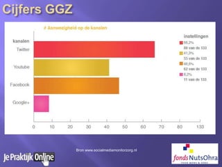 Bron www.socialmediamonitorzorg.nl
 