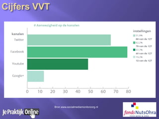 Bron www.socialmediamonitorzorg.nl
 
