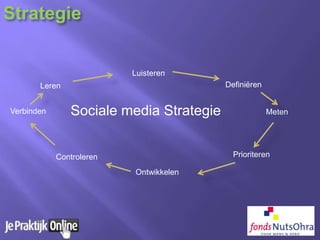 Sociale media Strategie
Luisteren
Definiëren
Meten
Prioriteren
Ontwikkelen
Controleren
Verbinden
Leren
Strategie
 