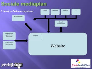 5. Maak je Online ecosysteem
Website
E-Nieuwsbrief
Weblog
Fora /
Communities
Zoekmachine-
optimalisatie
(keywords)
(zoekmachine)
Advertenties
Twitter Facebook LinkedIN …
Sociale mediaplan
 