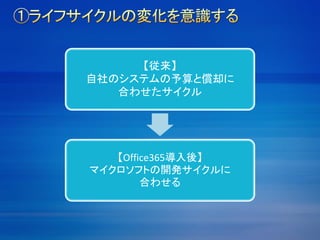 【従来】
自社のシステムの予算と償却に
合わせたサイクル
【Office365導入後】
マイクロソフトの開発サイクルに
合わせる
 