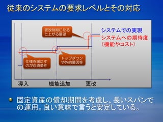 導入 機能追加 更改
システムへの期待度
（機能やコスト）
システムでの実現
仕様を満たす
のが必須条件
トップダウン
や外的要因等
更改時期になる
と上がる要望
固定資産の償却期間を考慮し、長いスパンで
の運用。良い意味で言うと安定している。
 