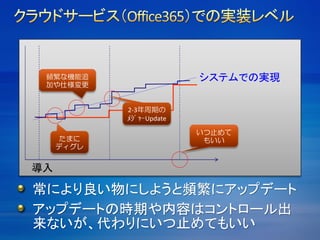 導入
システムでの実現
たまに
ディグレ
頻繁な機能追
加や仕様変更
2-3年周期の
ﾒｼﾞｬｰUpdate
いつ止めて
もいい
常により良い物にしようと頻繁にアップデート
アップデートの時期や内容はコントロール出
来ないが、代わりにいつ止めてもいい
 