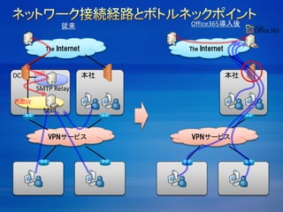 The Internet
VPNサービス
SMTP Relay
Mail
DC 本社DMZ
内部SV
従来 Office365導入後
The Internet
VPNサービス
本社
 