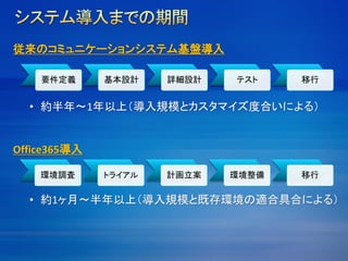 要件定義 基本設計 詳細設計 テスト 移行
従来のコミュニケーションシステム基盤導入
• 約半年～1年以上（導入規模とカスタマイズ度合いによる）
環境調査 トライアル 計画立案 環境整備 移行
Office365導入
• 約1ヶ月～半年以上（導入規模と既存環境の適合具合による）
 