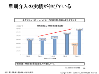 Copyright (C) 2014 Meditur Co., Ltd. All Rights Reserved.
早期介入の実績が伸びている
出所： 厚生労働省 中医協総会 2013/12/4資料
 