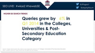 HIGHER ED SEARCH TRENDS
SEO LIVE! #wkse2 #hewebSE
@JPogact
@stephpflaum
Queries grew by 6% in
Q1 2014 in the Colleges,
Uni...